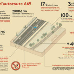 Autoroute A69 RAMDAM SUR LE MACADAM